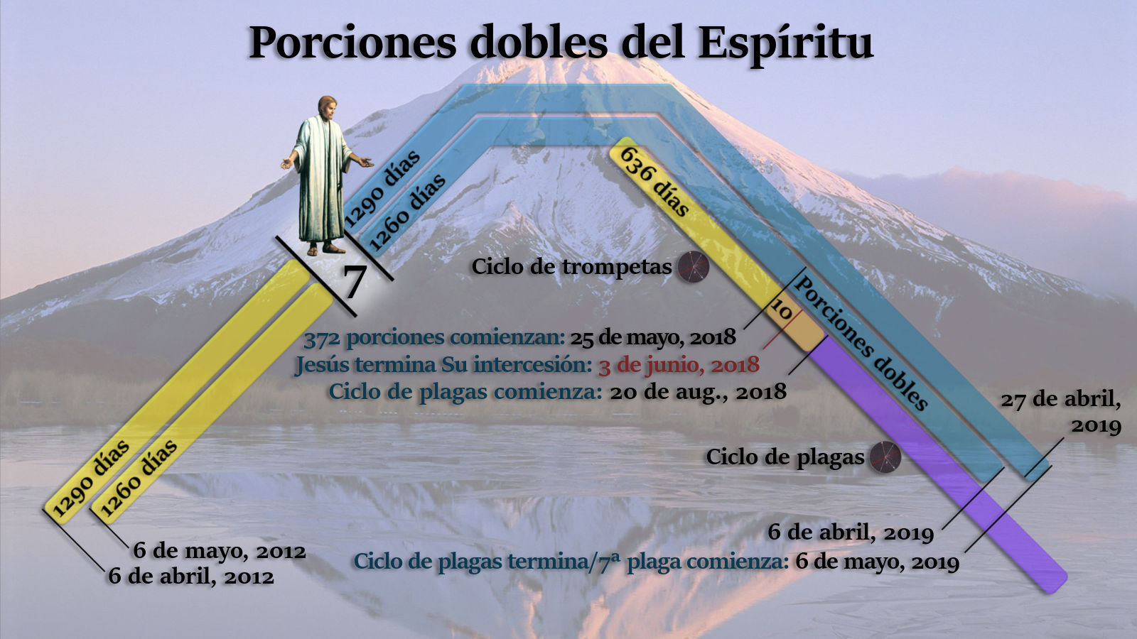 Imagen gráfica sobre un fondo de montaña nevada con superposiciones de texto y líneas de tiempo en colores diferentes que marcan eventos y ciclos significativos. Una figura representativa de Jesús se encuentra en el extremo izquierdo sobre una línea amarilla.