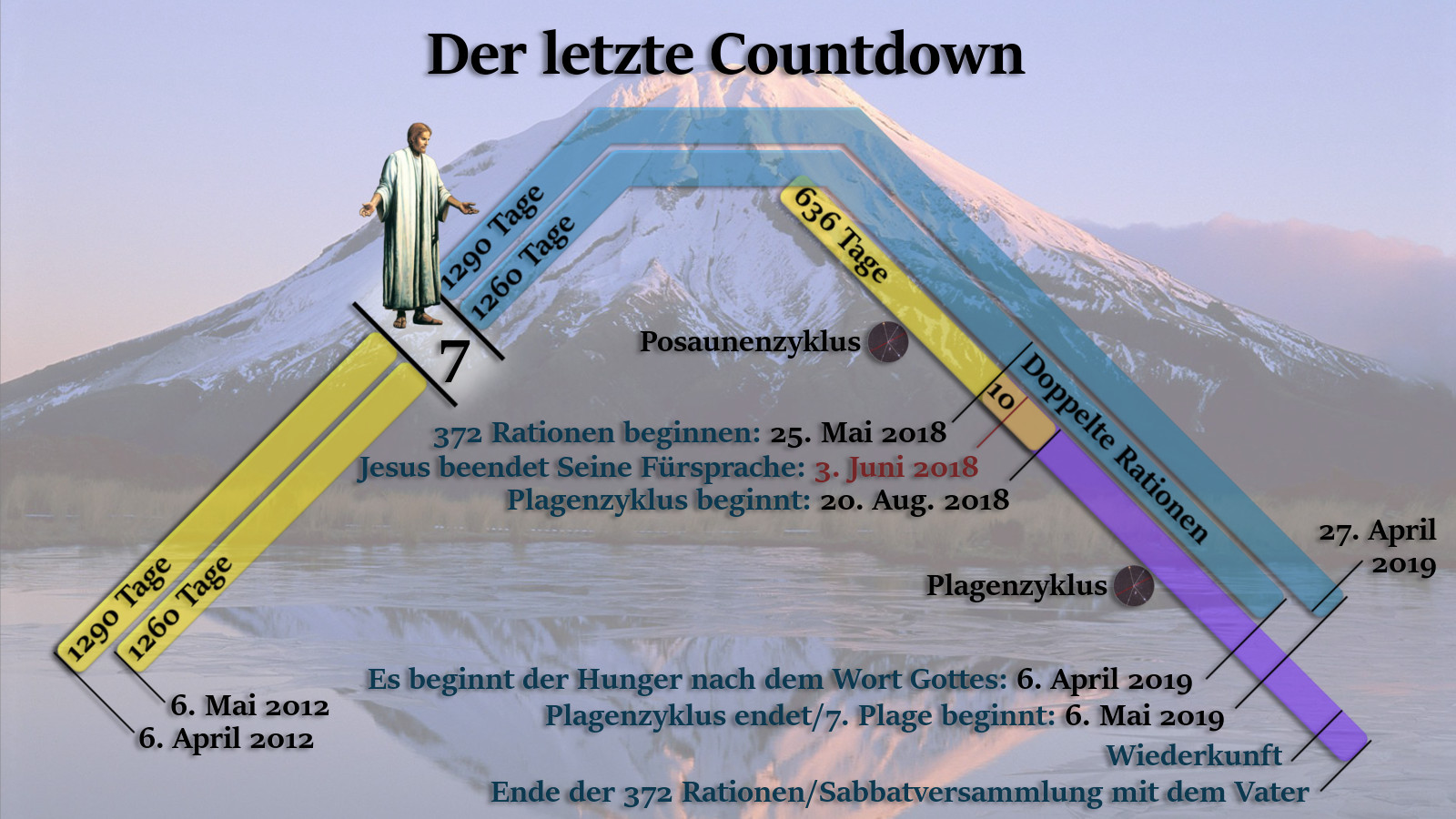 Ein grafisches Bild zeigt einen schematischen Countdown mit einem Berg im Hintergrund und einer Figur, die Jesus darstellt, auf einer schiefen Ebene stehend. Verschiedenfarbige Balken entlang der Ebene sind mit spezifischen Daten und Ereignissen beschriftet, die auf biblische Prophezeiungen hinweisen. Text in Deutsch betont signifikante Ereignisse, die mit der biblischen Chronologie verbunden sind.