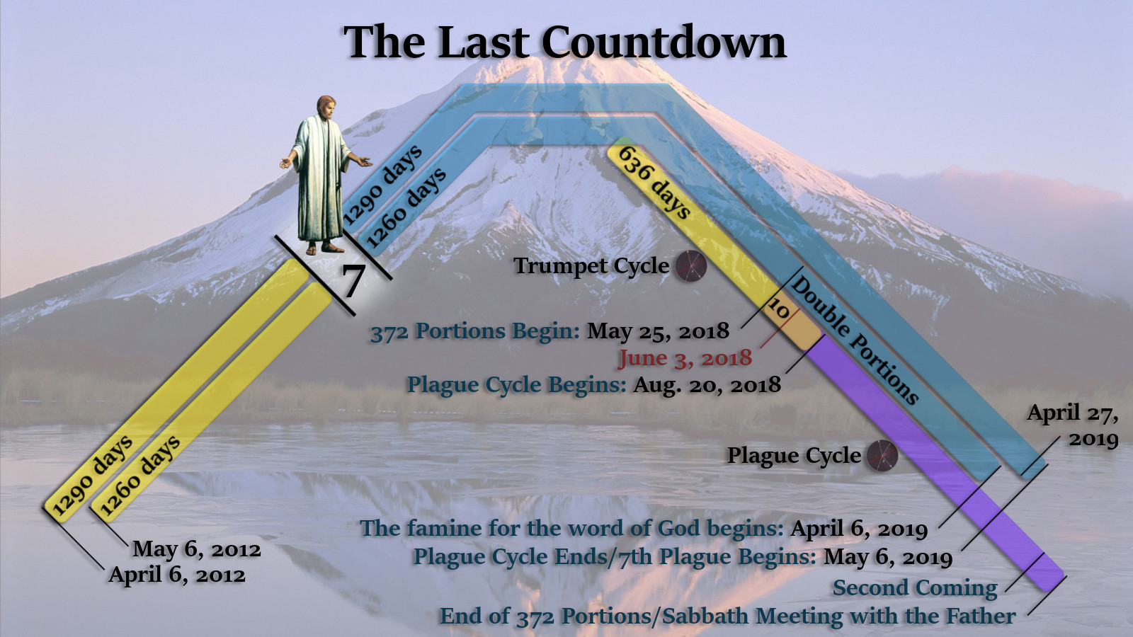 An illustrated diagram titled "The Last Countdown" set against a backdrop of a snow-capped mountain during dusk. The diagram features a figure resembling a biblical character on a blue and yellow timeline, representing various prophetic intervals marked with specific dates, such as "Trumpet Cycle" and "Plague Cycle." Each timeline branch is labeled with different dates and durations leading up to an event labeled "Second Coming."
