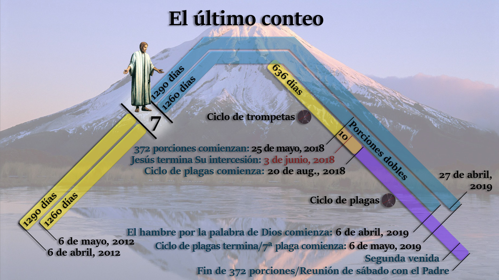 Imagen de una montaña cubierta de nieve con superposiciones gráficas que describen una serie de eventos futuros según fechas específicas. La gráfica incluye barras de colores y textos que indican períodos determinados con referencias bíblicas y eventos. Hay una figura representativa de Jesús sobre una de las barras descendiente de un monte.