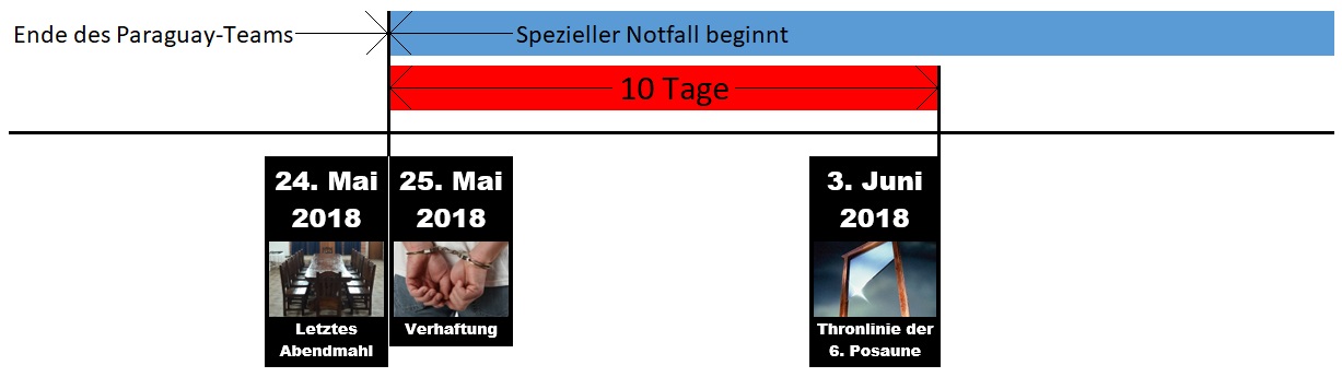 Zeitstrahldiagramm mit spezifischen Daten und Ereignissen, die eine Sequenz von Mai bis Juni 2018 darstellen. Beinhaltet Bilder eines Mannes, der in einer U-Bahn liest, gefesselte Hände und einen gebogenen Lichtstrahl zwischen Säulen, die ein Tor symbolisieren.