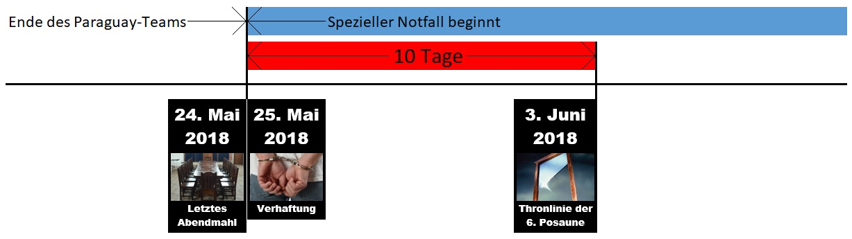 Eine grafische Darstellung mit einem roten Balken, der den Zeitraum von 10 Tagen markiert. Oben steht &ldquo;Ende des Paraguay-Teams&rdquo; in wei&szlig;er Schrift auf blauem Hintergrund. Darunter sind Daten und Ereignisse aufgelistet: 24. Mai 2018 mit einem Bild von St&uuml;hlen und dem Text &ldquo;Letztes Abendmahl&rdquo;, 25. Mai 2018 mit einem Bild von gefesselten H&auml;nden und dem Text &ldquo;Verhaftung&rdquo;, und 3. Juni 2018 mit einem Bild eines ge&ouml;ffneten Fensters und dem Text &ldquo;Thronlinie der 6. Posaune&rdquo;.