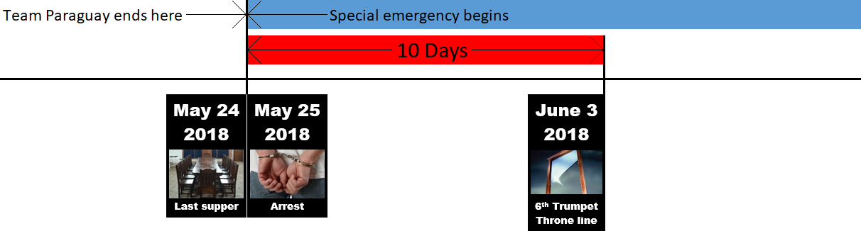 A timeline chart depicting events from May 24, 2018, to June 3, 2018, with representative images. Events include 'Last supper' on May 24, 'Arrest' on May 25, and '6th Trumpet Throne line' on June 3. Labeled period from May 24 to June 3 marks '10 Days' of a special emergency, with additional references to 'Team Paraguay ends here' at the start of the period.