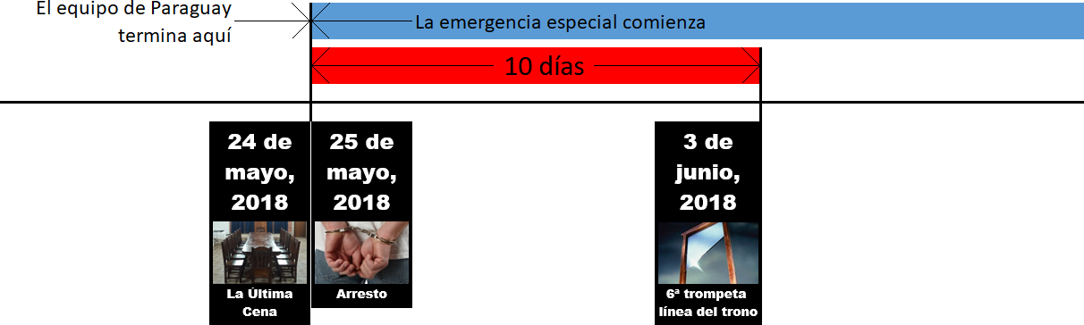 Imagen que representa una línea de tiempo visual con varias fechas clave indicadas del 24 de mayo al 3 de junio de 2018. Contiene tres fotos debajo de las fechas: la primera es una representación artística de la Última Cena, la segunda foto muestra manos esposadas simbolizando un arresto, y la tercera es una imagen abstracta con una estructura que se asemeja a un portal o entrada arquitectónica, titulada '6ª trompeta, línea del trono'. Las secciones de texto resaltan que el equipo de Paraguay finaliza su participación y una emergencia especial empieza, con una duración de diez días.