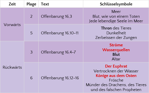 Tabelle mit thematischen Bezügen aus dem Buch der Offenbarung, aufgeteilt in zwei Bereiche, "Vorwärts" und "Rückwärts", mit Details zu Plagen, zugehörigen biblischen Texten und Schlüsselsymbolen wie Meer, Thron des Tieres, Dunkelheit, Blut und der Euphrat.