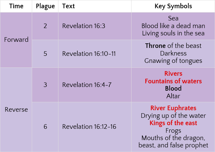A structured table correlating events in the Book of Revelation with various symbolic imagery. The table is organized into four rows labeled "Time", "Plague", "Text", and "Key Symbols", and two columns labeled "Forward" and "Reverse". Each cell contains biblical text references such as "Revelation 16:3" and symbolic elements like "Sea", "Rivers", and "River Euphrates" linked to the judgments described in the referenced passages.