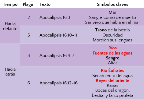Tabla organizada que presenta eventos futuros y pasados con referencias al libro de Apocalipsis. Contiene columnas etiquetadas como Tiempo, Plaga, Texto y Símbolos clave. Los símbolos incluyen elementos como el mar, la bestia, oscurecimiento, ríos y elementos naturales mencionados en descripciones bíblicas.