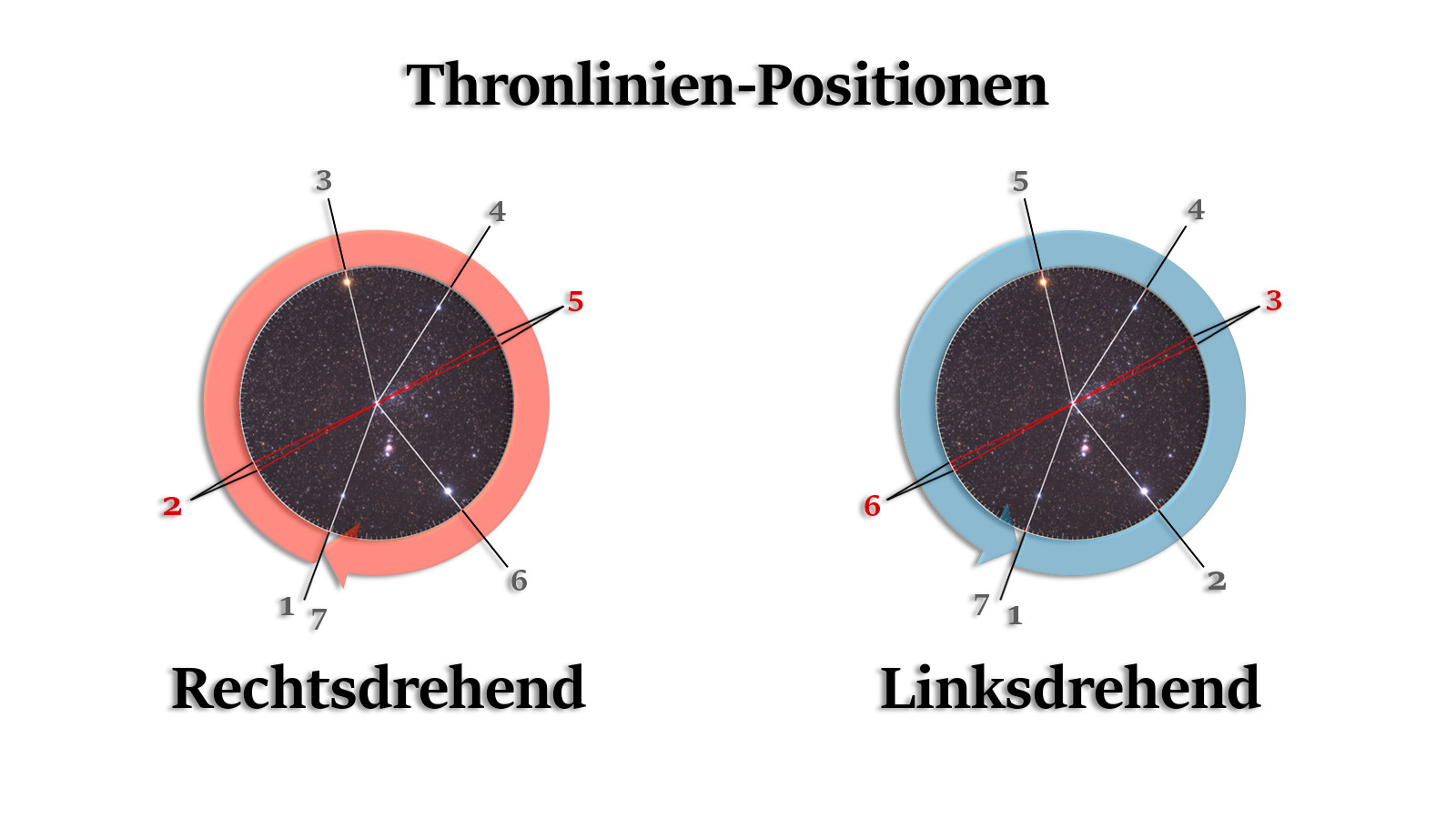 Diagramm zeigt zwei kreisförmige Anordnungen, die als 'Thronlinien-Positionen' bezeichnet werden, eine ist rot und als 'rechtsdrehend' gekennzeichnet, die andere blau und als 'linksdrehend' beschriftet. In jedem Kreis ist ein dunkler Himmel mit Sternen dargestellt, durch den rote Linien verlaufen, die in verschieden nummerierte Sektoren von 1 bis 7 unterteilt sind.
