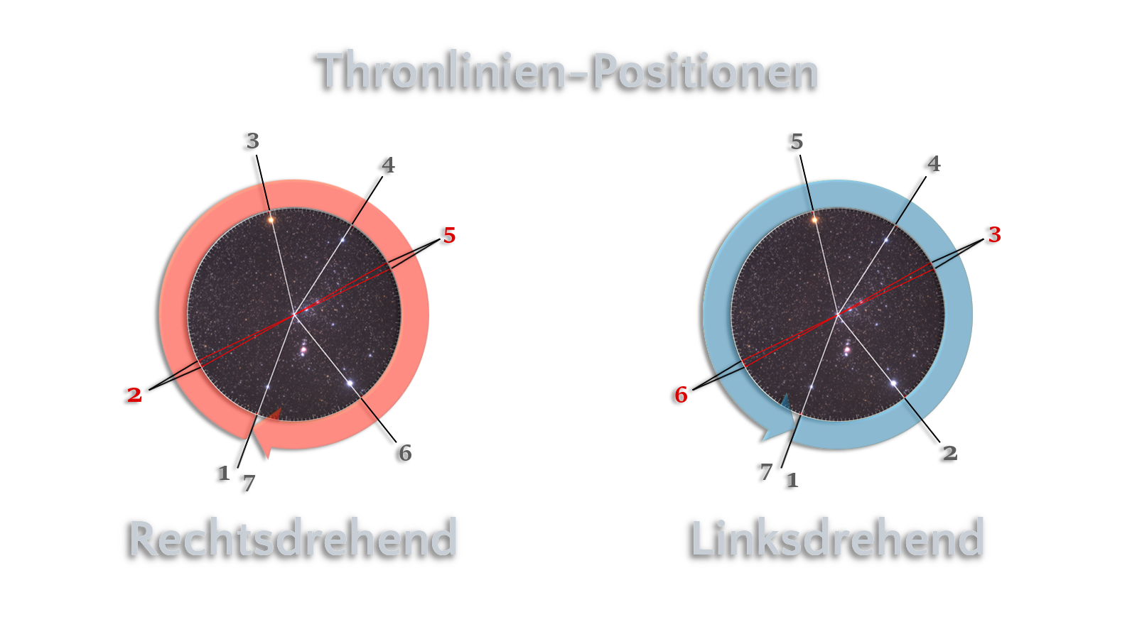 Zwei Diagramme zeigen die Positionen von Thronlinien im Bereich des Nachthimmels. Das linke Diagramm ist rot und zeigt eine rechtsdrehende Bewegung, w&auml;hrend das rechte Diagramm blau ist und eine linksdrehende Bewegung darstellt. Jedes Diagramm hat mehrere nummerierte Sektoren, die die verschiedenen Positionen innerhalb eines astronomischen Kontexts darstellen.