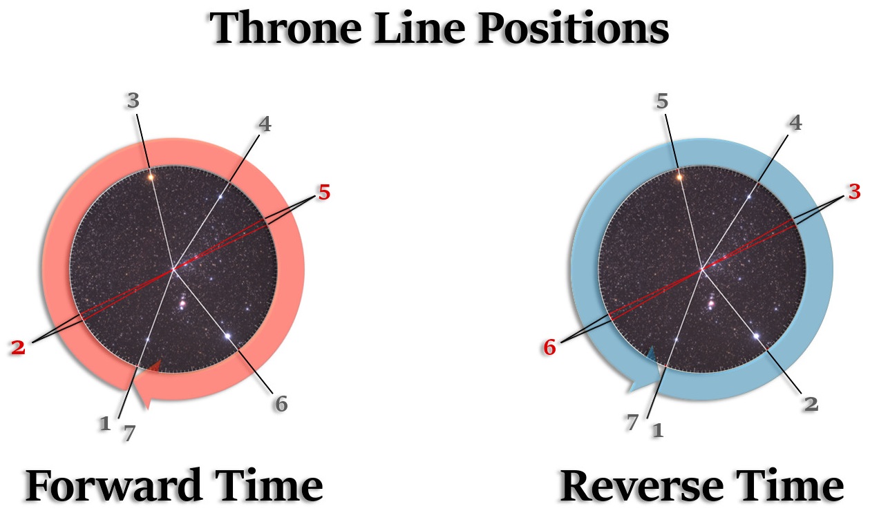 A diagram depicting two circular illustrations labeled "Throne Line Positions" contrasting "Forward Time" and "Reverse Time." Each circle contains a simulated star field background, divided into sectors by six lines radiating from the center with numbered labels from 1 to 7. The "Forward Time" circle is surrounded by a red border, while the "Reverse Time" one has a blue border. Both have a prominent red line crossing the centers, suggesting a significant axis in context.