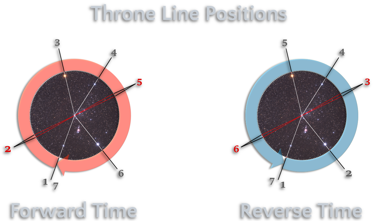 Two circular diagrams side by side showing throne line positions. The left diagram, labeled &ldquo;Forward Time,&rdquo; is outlined in red with numbers 1 through 7 arranged around the perimeter. The right diagram, labeled &ldquo;Reverse Time,&rdquo; is outlined in blue with the same numbering. Both diagrams feature lines intersecting in the center, with images of stars in the background.