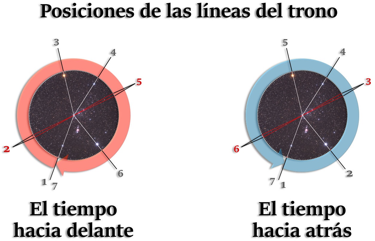 Dos diagramas circulares con imágenes de estrellas en el centro, etiquetados con líneas y números del 1 al 7, representando posiciones celestiales. El diagrama de la izquierda tiene un marco rojo con el texto "El tiempo hacia delante"; el de la derecha tiene un marco azul y el texto "El tiempo hacia atrás".
