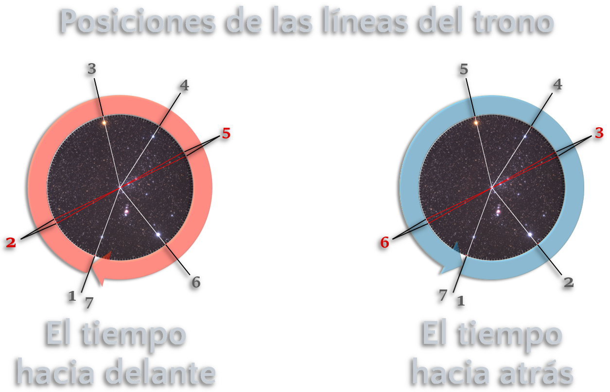 Dos c&iacute;rculos conc&eacute;ntricos en un fondo negro. El c&iacute;rculo de la izquierda est&aacute; marcado en rojo y tiene el texto &ldquo;El tiempo hacia delante&rdquo; en la parte inferior. El c&iacute;rculo de la derecha est&aacute; marcado en azul y tiene el texto &ldquo;El tiempo hacia atr&aacute;s&rdquo;. Ambos c&iacute;rculos muestran l&iacute;neas que se cruzan en el centro con puntos numerados del 1 al 7.