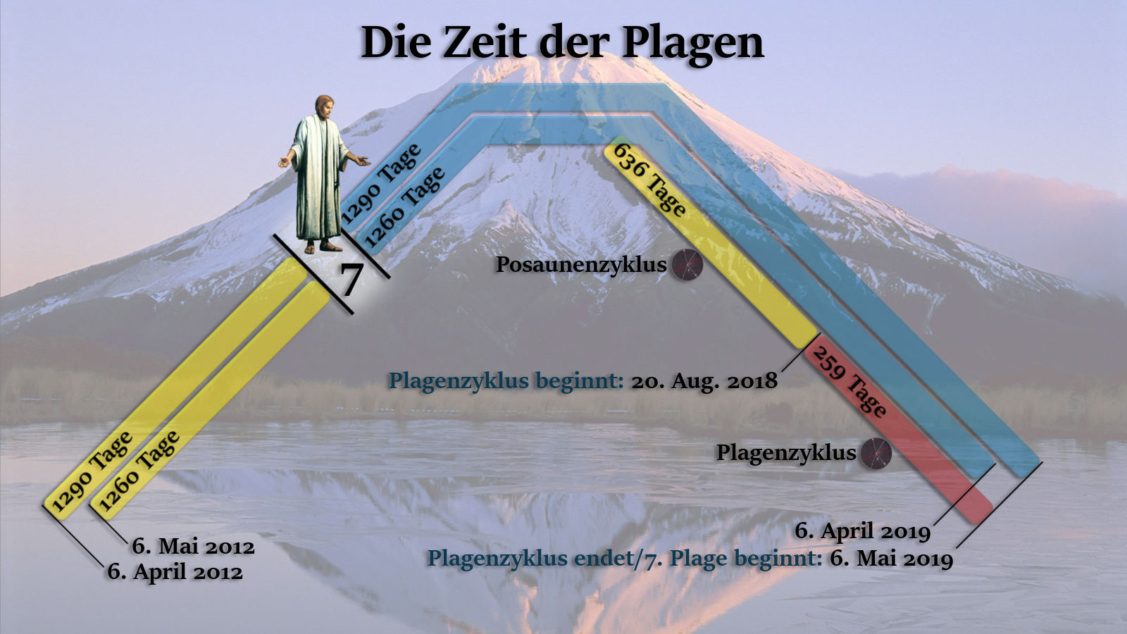 Ein grafisches Bild zeigt eine verschneite Berglandschaft im Hintergrund mit der Überschrift "Die Zeit der Plagen". Ein stilisiertes Bild einer Figur in grünem Gewand steht am linken Rand, daneben sind farbige Linien und Text, die unterschiedliche Zeiträume und Ereignisse darstellen, wie "Plagenzyklus beginnt" und "Plagenzyklus endet", datiert zwischen 2012 und 2019.