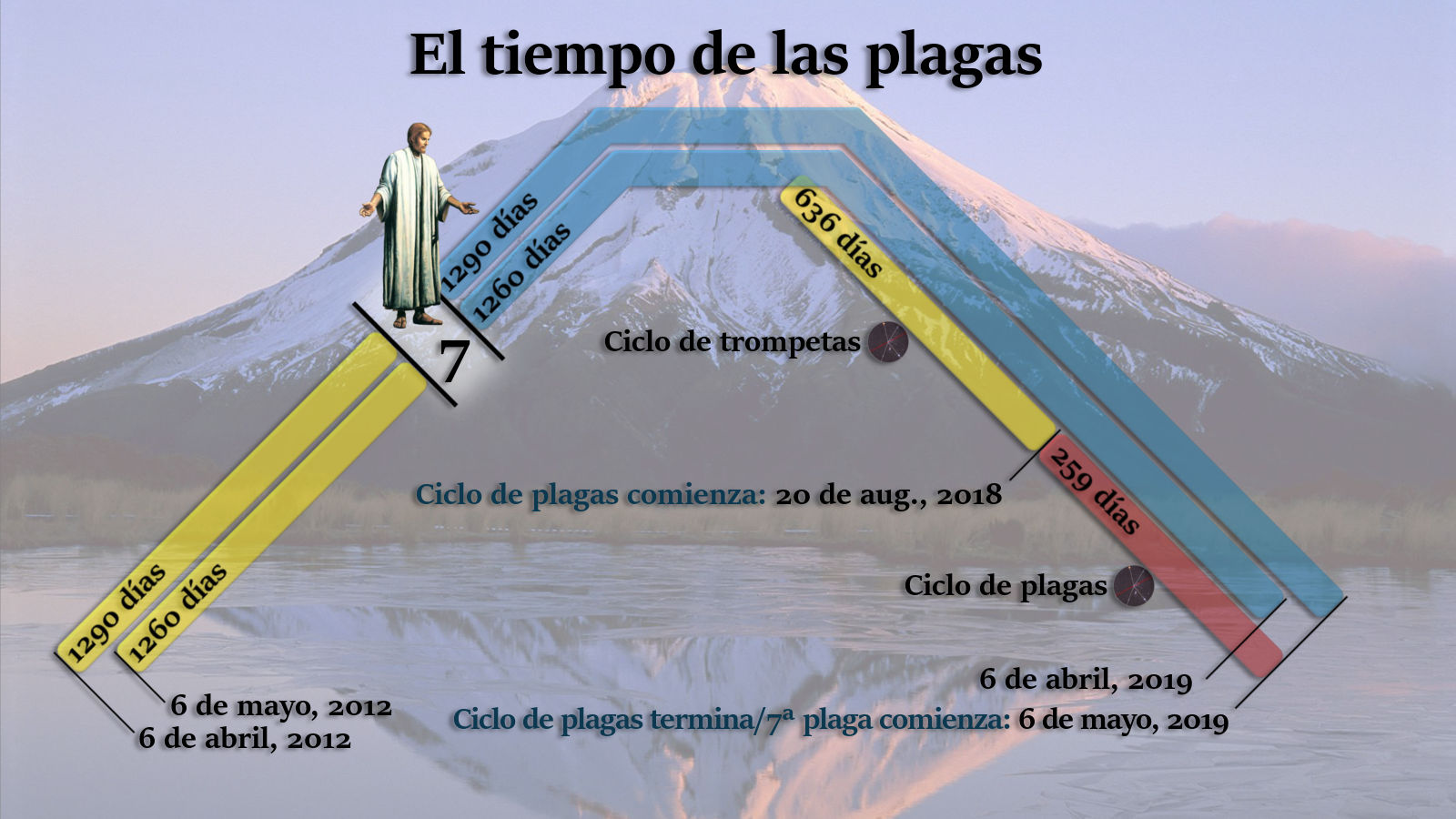 Infografía sobre un paisaje montañoso con un volcán al fondo. Incluye varias barras de colores que representan diferentes ciclos de tiempo, con fechas específicas y duraciones en días. En el extremo izquierdo, una figura masculina vestida con una túnica verde se superpone a la imagen. El título de la imagen es "El tiempo de las plagas".