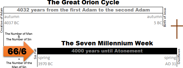 An infographic titled "The Great Orion Cycle" displaying a timeline from 4032 BC to AD 31, symbolically representing the historical and prophetic periods according to certain interpretations of scriptural themes. It includes references to autumn and spring equinoxes and significant biblical events, marked by a vertical "The Seven Millennium Week" line toward the center, dividing the timeline into two parts. The image emphasizes the duration of 4032 years and incorporates religious symbolism including the numbers 666 represented as dominant elements in the timeline.