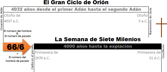 Imagen que muestra un diagrama titulado "El Gran Ciclo de Orión" con una línea de tiempo que señala el periodo de 4032 años desde el primer Adán hasta el segundo Adán, marcando importantes eventos cronológicos. También se destaca "La Semana de Siete Milenios" que representa 4000 años hasta la expiación, junto a referencia numérica 666 asociada a simbolismo en el contexto bíblico y cósmico.