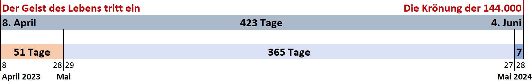 Farbdarstellung eines Zeitstrahls für Ereignisse, die als "Der Geist des Lebens tritt ein" und "Die Krönung der 144.000" beschrieben werden. Der Zeitraum zwischen dem 8. April 2023 und dem 4. Juni 2024 wird visualisiert, beginnend mit einer Periode von 51 Tagen und darüber hinausgehenden Zeiträumen von 423 und 365 Tagen.