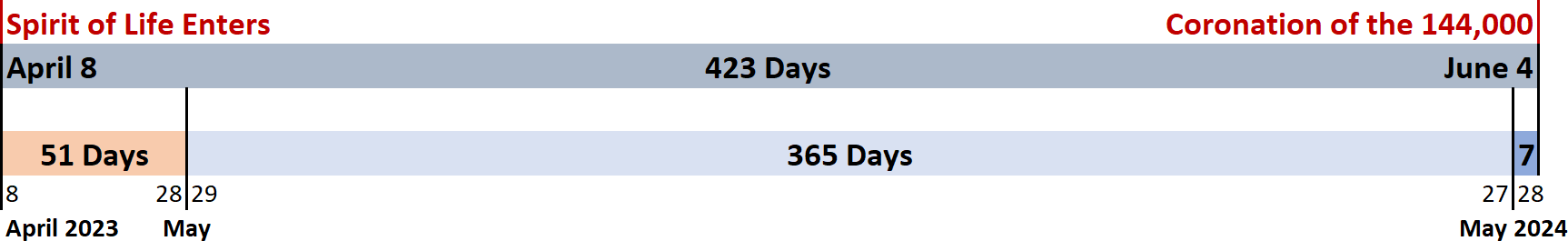 A timeline that charts specific events and their durations from April 2023 to May 2024. Marked events include "Spirit of Life Enters" starting April 8, spanning for 51 days; followed by a longer period of 423 days, and "Coronation of the 144,000" culminating on June 4.
