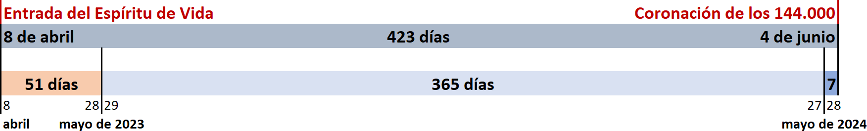 Gráfico de líneas de tiempo en tonos de salmón y azul, con texto que titula dos eventos principales: "Entrada del Espíritu de Vida" el 8 de abril y "Coronación de los 144.000" el 4 de junio. Incluye marcadores de tiempo de 51 días, 365 días y 423 días, además de marcas de fechas del 8 de abril de 2023 al 28 de mayo de 2024.
