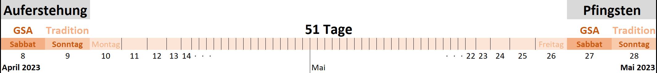 Zeitstrahl von April bis Mai 2023 mit markierten besonderen Tagen, beginnend mit der Auferstehung am 8. April und endend mit Pfingsten am 28. Mai. Der Zeitstrahl zeigt auch eine Periode von 51 Tagen, dargestellt in abgestuften Orange-Tönen, mit Wochenenden in dunklerem Orange hervorgehoben.