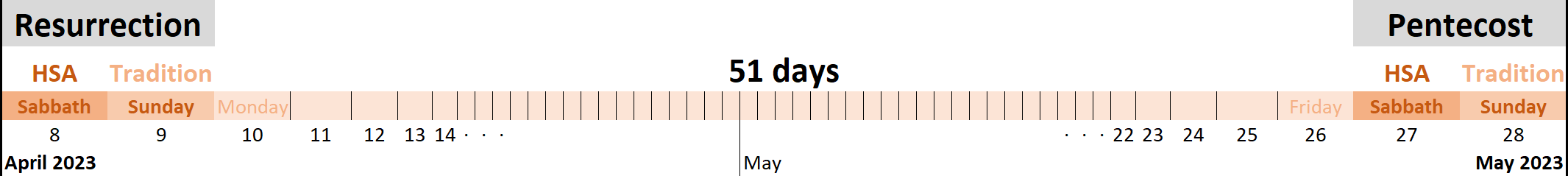 Timeline highlighting significant events from April to May 2023, with markers for 'Resurrection' on April 9 and 'Pentecost' on May 28. The period between these events is indicated as '51 days', with distinct daily segments. Days of the week are labeled, starting from 'Sabbath' and ending on 'Sunday'.