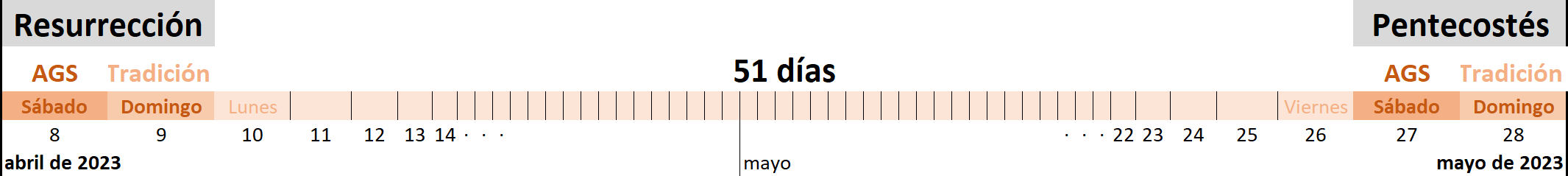 Calendario que muestra fechas importantes desde abril a mayo de 2023, destacando el día de la Resurrección el 9 de abril y el día de Pentecostés el 28 de mayo, con una cuenta regresiva de 51 días entre ambos eventos.