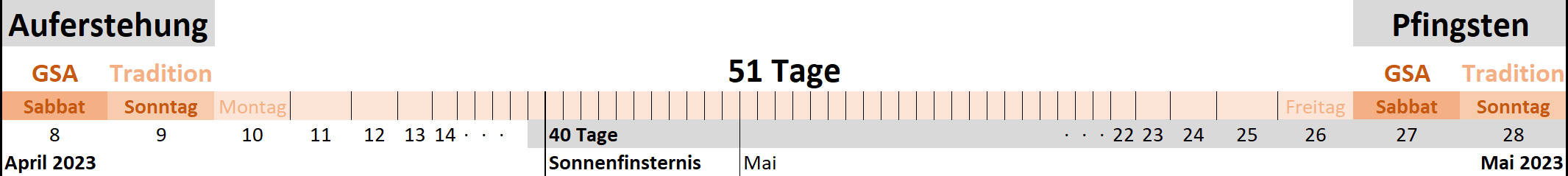 Grafische Darstellung eines Kalenders von April bis Mai 2023 mit speziellen Ereignissen. Beginnt am 8. April mit dem Tag der Auferstehung, gefolgt von einer 40-tägigen Periode markiert für eine Sonnenfinsternis, und endet am 28. Mai mit Pfingsten. Hervorgehoben sind die Wochentage und spezielle Bezeichnungen wie GSA und Tradition.
