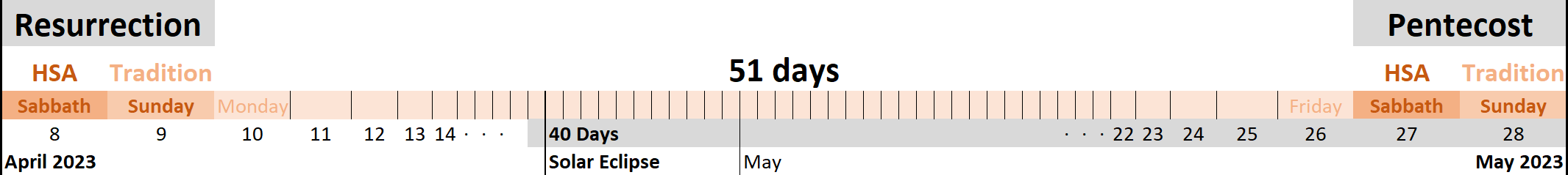Visual timeline ranging from April to May 2023, marking significant religious events and astronomical phenomena. It begins with "Resurrection" on April 8, spans a period marked for 40 days, includes a solar eclipse event, and ends with "Pentecost" on May 28. The days are labelled from Sunday to Sabbath for each week, colored in a gradation from light to darker orange.