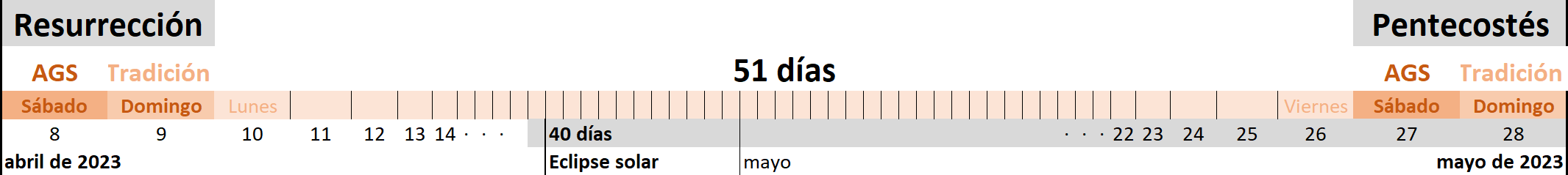 Calendario que abarca desde el 8 de abril de 2023 hasta el 28 de mayo de 2023, destacando importantes eventos celestiales y festividades. Incluye el término "Resurrección" al inicio, seguido de un periodo de 40 días que lleva a un eclipse solar, y concluye con "Pentecostés" al final.