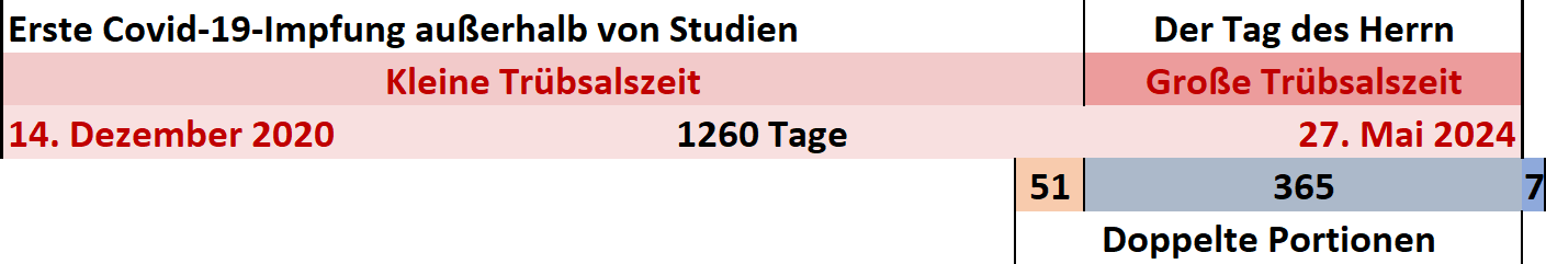 Eine Tabelle zeigt Daten bezüglich markanter Ereignisse in einem Kalender des Himmelsgeschicks. Auf der linken Seite ist das Datum der ersten Covid-19-Impfung außerhalb von Studien, der 14. Dezember 2020, und der Beginn der "Kleinen Trübsalszeit" von 1260 Tagen, verzeichnet. Rechts markiert der 27. Mai 2024 den "Tag des Herrn" und Beginn der "Großen Trübsalszeit". Unten sind Zahlen wie 51, 365 und 7 unter der Überschrift "Doppelte Portionen" angegeben.