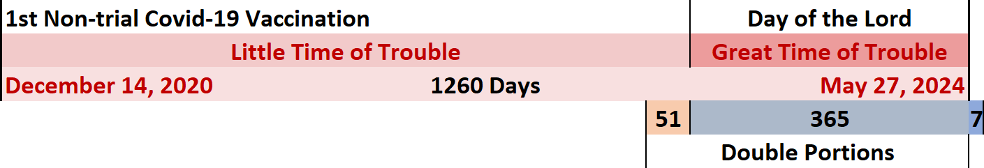 A timeline chart divided into segments labeled from left to right as "1st Non-trial Covid-19 Vaccination" starting December 14, 2020, followed by the "Little Time of Trouble" leading to "Day of the Lord" on May 27, 2024. The period between the dates is represented as "1260 Days" and annotated at the end with the terms "51", "365", and "7" under "Double Portions."