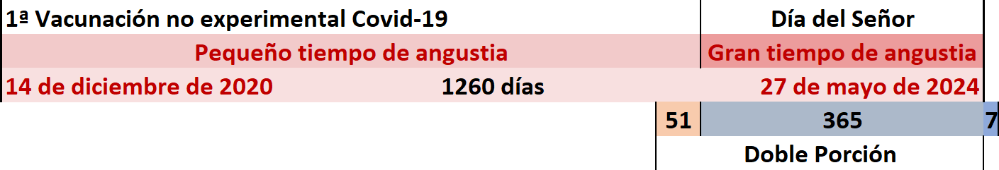 Imagen de una tabla con texto en español relacionado con eventos específicos y fechas. La columna izquierda detalla la "1ª Vacunación no experimental Covid-19" fechada el "14 de diciembre de 2020". La columna del centro menciona un "Pequeño tiempo de angustia" que durará "1260 días". La columna derecha alude al "Día del Señor" con un "Gran tiempo de angustia" fechado el "27 de mayo de 2024". Los números 51, 365 y 7 están en la parte inferior en celdas azules bajo el título "Doble Porción".