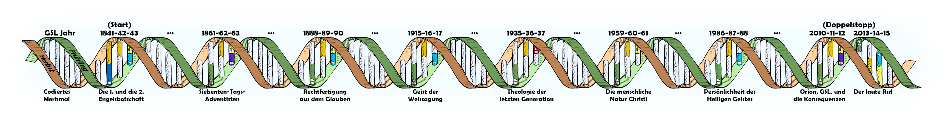 Grafische Darstellung verschiedener theologischer Konzepte und Entwicklungen in einer spiralförmigen Zeitleiste. Dargestellt sind Ereignisse von 1841 bis 2015 mit Bezug zu Themen wie "Die erste und zweite Engelsbotschaft" und "Orion, GSL, und die Konsequenzen", illustriert durch farbige DNA-ähnliche Strukturen mit spezifischen Jahreszahlen und beschreibenden Texten auf Deutsch.