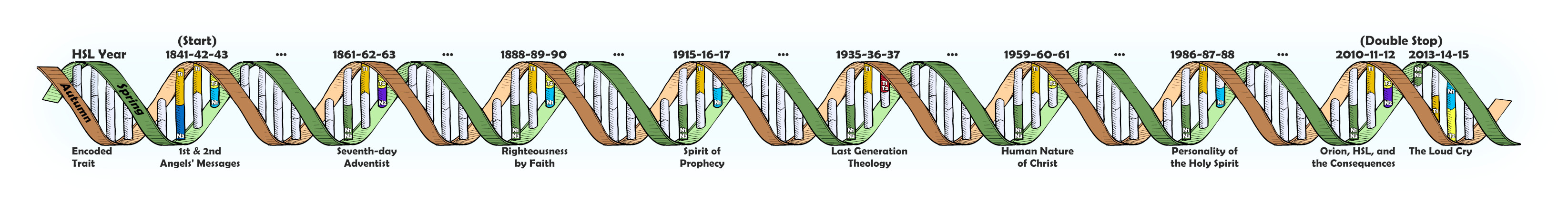 A detailed illustration representing a timeline of specific theological events using an intertwined ribbon design, which alternates between sandy and grassy textures. Each loop along the ribbon is marked with a date and theological event, such as "First & Second Angels' Messages" and "Spirit of Prophecy." The ribbon is interspersed with vertical bars encapsulating elemental symbols.