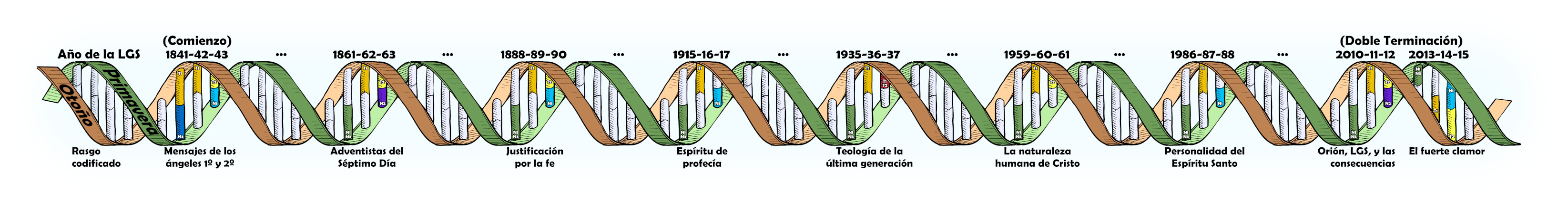 Una ilustración larga y horizontal muestra una serie de ondulaciones que simulan la trayectoria de un objeto a través del espacio, con intersecciones que marcan eventos y teorías importantes. Cada segmento está etiquetado con textos que incluyen fechas y temas religioso-científicos, como "Justificación por la fe" y "La naturaleza humana de Cristo", intercalados con elementos gráficos de libros, velas y estrellas.
