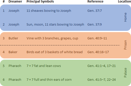 A table summarizing dream interpretations from the Book of Genesis. It lists dreamers like Joseph and Pharaoh, their visions such as sheaves and celestial bodies, alongside biblical references and locations varying from home to palace.