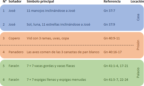 Tabla que muestra símbolos principales en sueños bíblicos, dividida por soñador, símbolo principal, referencia bíblica y ubicación. Incluye sueños de José y el Faraón, con elementos como manojos de trigo, cuerpo celeste, ramas, uvas, aves, cestas de pan, vacas y espigas.