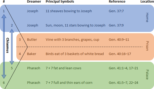 A table charting Biblical dream interpretations with five rows, labeled from 1 to 6, including Dreamer, Principal Symbols, Reference, and Location from the Book of Genesis. The dreams include various symbols ranging from sheaves and celestial bodies to cows and ears of corn, linked to Joseph, the Butler, the Baker, and Pharaoh, corresponding to various Genesis passages.