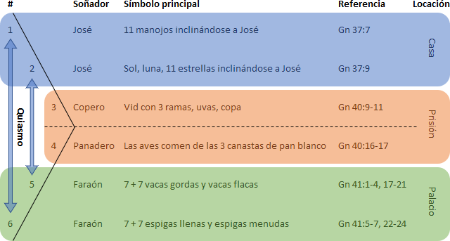 Diagrama visual que presenta sueños bíblicos y sus interpretaciones con conexiones y localizaciones. Incluye símbolos como manojos de trigo, sol, luna, estrellas, una vid con ramas, aves, vacas y espigas, con referencias a versículos de Génesis. La tabla está etiquetada con las categorías: número, soñador, símbolo principal, referencia y localización.