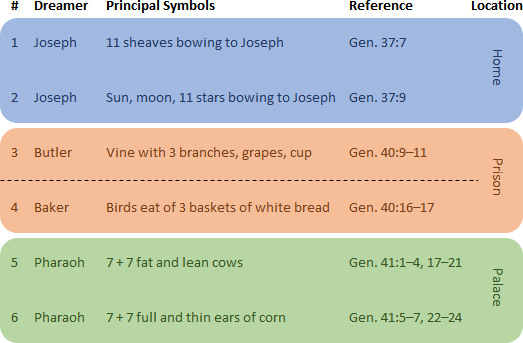 A table summarizing dream symbols and their biblical references. It details six entries, each including the dreamer, principal symbols, biblical references, and locations which range from home to prison and palace. Symbols mentioned include sheaves, celestial bodies, vines, birds, and cows.