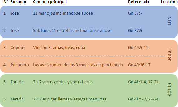 Tabla informativa en colores que muestra seis sueños bíblicos con sus símbolos principales, referencias de las Escrituras y ubicaciones. Los elementos incluyen granos, soles, lunas y estrellas describiendo sueños desde una casa a palacio.