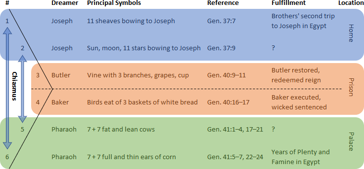 A table detailing biblical dreams and their symbols, references, and fulfillments. It includes dreams of Joseph, a butler, a baker, and Pharaoh from the Book of Genesis, showing symbols like sheaves, the sun and moon, branches with grapes, and cows, alongside their interpretations and outcomes.
