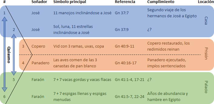 Tabla que muestra interpretaciones de sueños en un esquema, conectando personajes bíblicos como José y Faraón con símbolos y referencias del Génesis. Incluye eventos como manojos de trigo y astros inclinándose hacia José, y sueños de Faraón sobre vacas y espigas que prefiguran acontecimientos en Egipto. Los sueños están categorizados y enlazados a través de una flecha curva que indica secuencia.