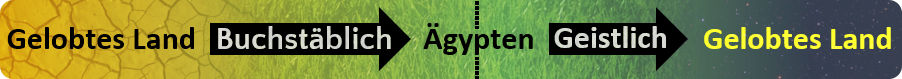 Ein langes Banner mit farblich unterteilten Abschnitten, dargestellt in Gelb und Grün. Textabschnitte lauten von links nach rechts: "Gelobtes Land", "Buchstäblich", "Ägypten", "Geistlich", "Gelobtes Land".