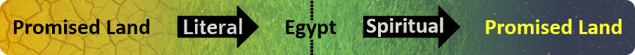 A horizontal banner divided into different colored sections labeled "Promised Land," "Literal," "Egypt," "Spiritual," "Promised Land." The color transitions from yellow, green, to dark green.