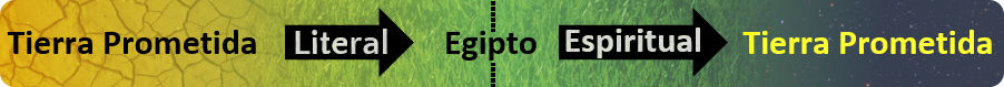 Gráfico con fondo dividido en verde y amarillo mostrando un diagrama conceptual con texto. De izquierda a derecha: "Tierra Prometida", "Literal", "Egipto", "Espiritual", "Tierra Prometida". El diseño sugiere un viaje o transición en dos trayectorias paralelas entre Egipto y la Tierra Prometida a través de aspectos literales y espirituales.