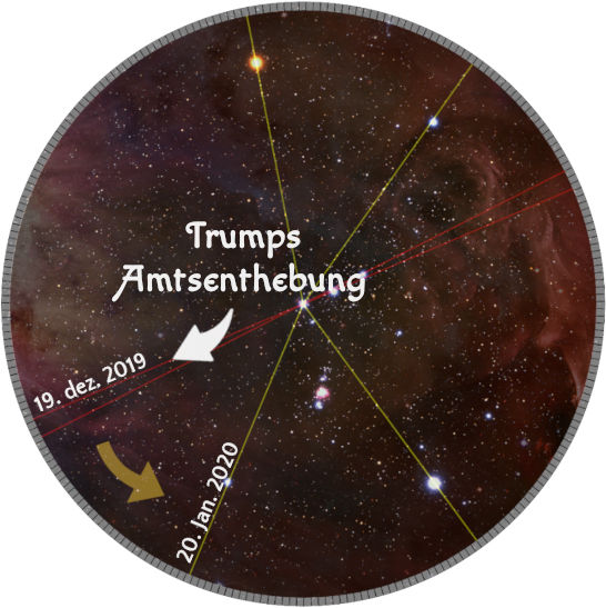 Eine runde astronomische Darstellung mit Hintergrundbildern des Sternenhimmels, einschließlich farbiger Gasnebel und Sterne. Überlagerte Linien und Daten kennzeichnen bestimmte Ereignisse zwischen dem 19. Dezember 2019 und dem 20. Januar 2020, betitelt mit "Trumps Amtsenthebung". Hervorgehobene Punkte korrespondieren mit spezifischen Ereignissen oder Positionen im Mazzaroth.