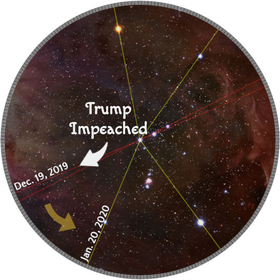 A circular star chart depicting a deep space vista filled with stars, nebulae, and cosmic structures. The chart is marked with two significant dates, "Dec. 19, 2019" and "Jan 20, 2020," linked by yellow and white lines pointing to specific stars. Text overlaid reads "Trump Impeached" at the center of the chart.