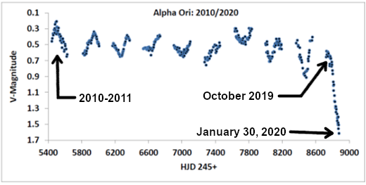 Graph showing the brightness variation of the star Alpha Ori from 2010 to 2020 plotted against time in HJD 245+. The V-magnitude scale is on the vertical Y-axis and the time in HJD (Heliocentric Julian Date) on the horizontal X-axis. Key points are annotated: a visible fluctuation from 2010-2011, a sharp increase in October 2019, and a significant increase highlighted on January 30, 2020.